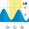 Chechessee Creek tide chart for Monday, January 10, 2022