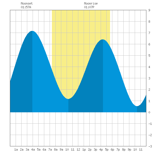 Chechessee Creek tide chart for Tuesday, January 11, 2022