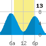 Chechessee Creek tide chart for Thursday, January 13, 2022