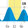 Chechessee Creek tide chart for Sunday, January 16, 2022
