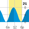 Chechessee Creek tide chart for Friday, January 21, 2022