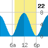 Chechessee Creek tide chart for Saturday, January 22, 2022