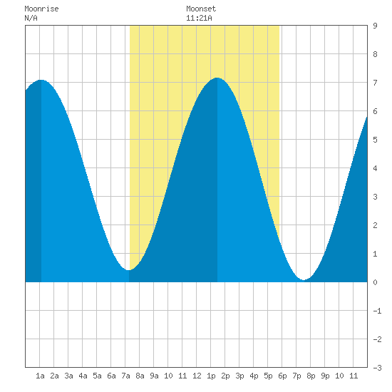 Chechessee Creek tide chart for Monday, January 24, 2022