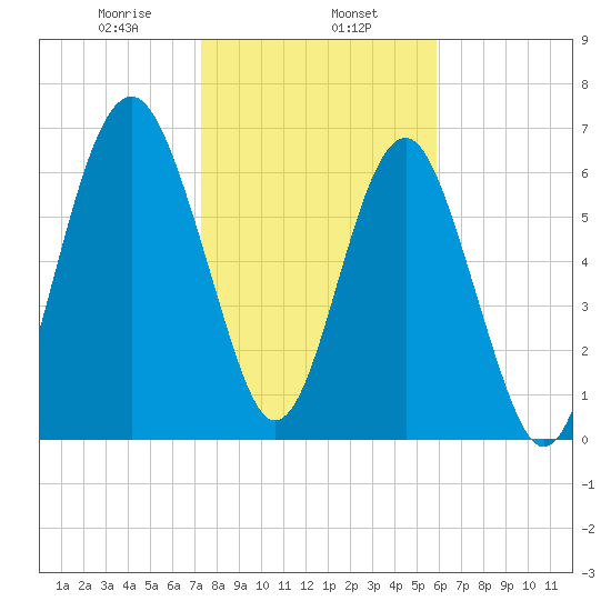 Chechessee Creek tide chart for Thursday, January 27, 2022
