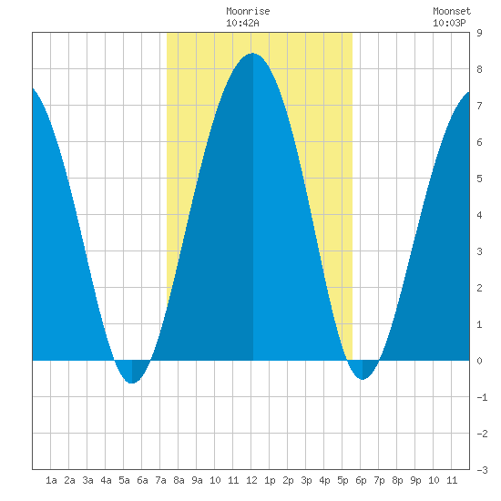 Chechessee Creek tide chart for Thursday, January 6, 2022