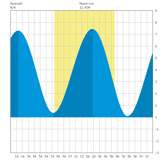 Chechessee Creek tide chart for Saturday, January 8, 2022