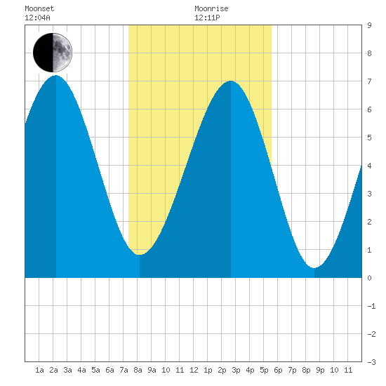Chechessee Creek tide chart for Sunday, January 9, 2022