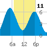 Chechessee Creek tide chart for Friday, February 11, 2022