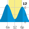 Chechessee Creek tide chart for Saturday, February 12, 2022