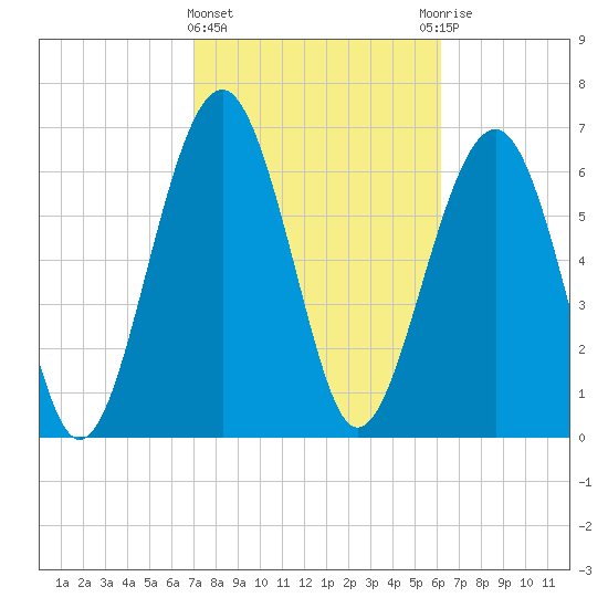Chechessee Creek tide chart for Tuesday, February 15, 2022
