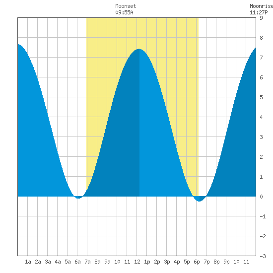 Chechessee Creek tide chart for Monday, February 21, 2022