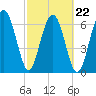 Chechessee Creek tide chart for Tuesday, February 22, 2022