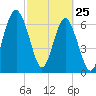 Chechessee Creek tide chart for Friday, February 25, 2022