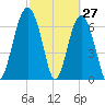 Chechessee Creek tide chart for Sunday, February 27, 2022