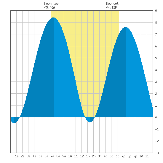 Chechessee Creek tide chart for Monday, February 28, 2022