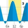 Chechessee Creek tide chart for Thursday, February 3, 2022