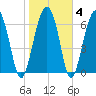 Chechessee Creek tide chart for Friday, February 4, 2022