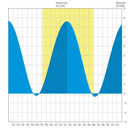 Chechessee Creek tide chart for Saturday, February 5, 2022