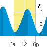 Chechessee Creek tide chart for Monday, February 7, 2022