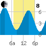 Chechessee Creek tide chart for Tuesday, February 8, 2022