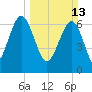 Chechessee Creek tide chart for Sunday, March 13, 2022