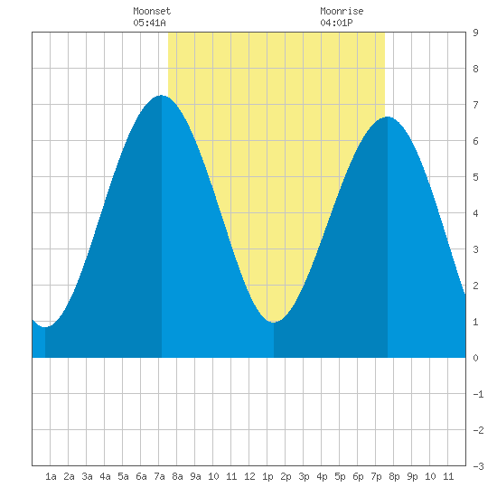 Chechessee Creek tide chart for Monday, March 14, 2022