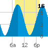 Chechessee Creek tide chart for Wednesday, March 16, 2022
