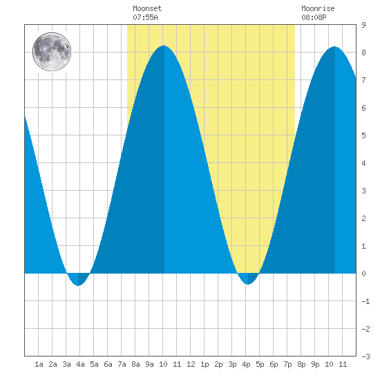 Chechessee Creek tide chart for Friday, March 18, 2022