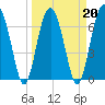 Chechessee Creek tide chart for Sunday, March 20, 2022