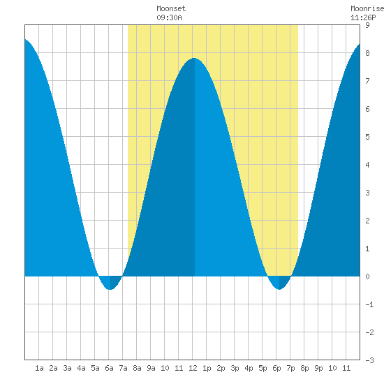 Chechessee Creek tide chart for Monday, March 21, 2022