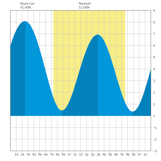 Chechessee Creek tide chart for Thursday, March 24, 2022
