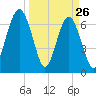 Chechessee Creek tide chart for Saturday, March 26, 2022