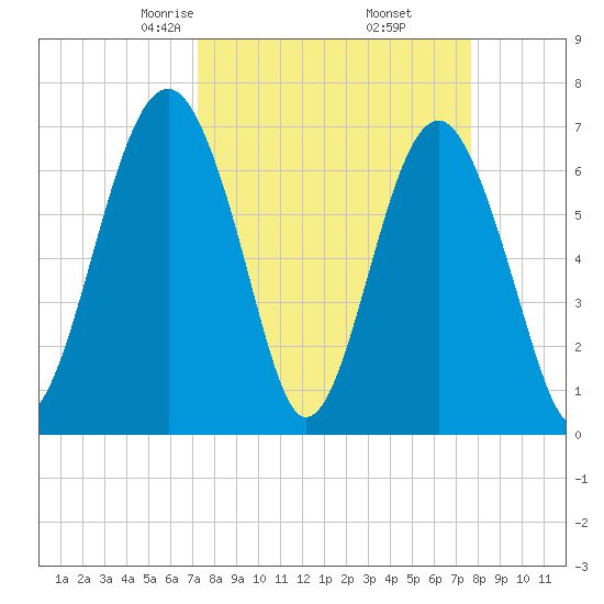 Chechessee Creek tide chart for Sunday, March 27, 2022