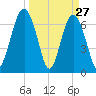 Chechessee Creek tide chart for Sunday, March 27, 2022
