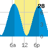 Chechessee Creek tide chart for Monday, March 28, 2022