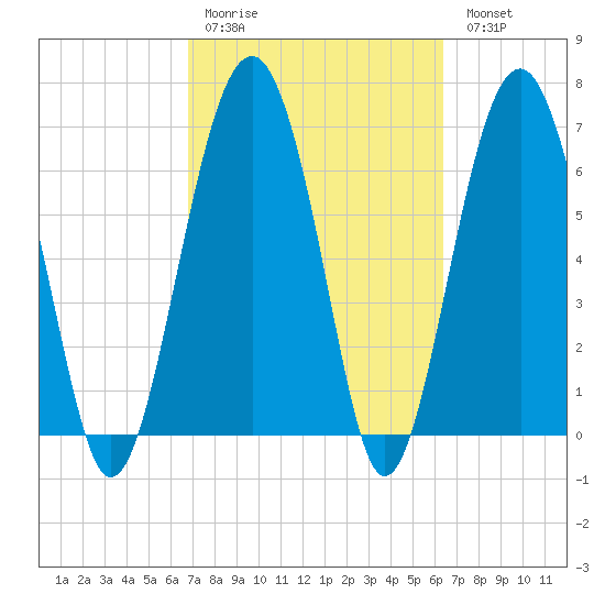 Chechessee Creek tide chart for Thursday, March 3, 2022