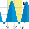 Chechessee Creek tide chart for Thursday, March 3, 2022