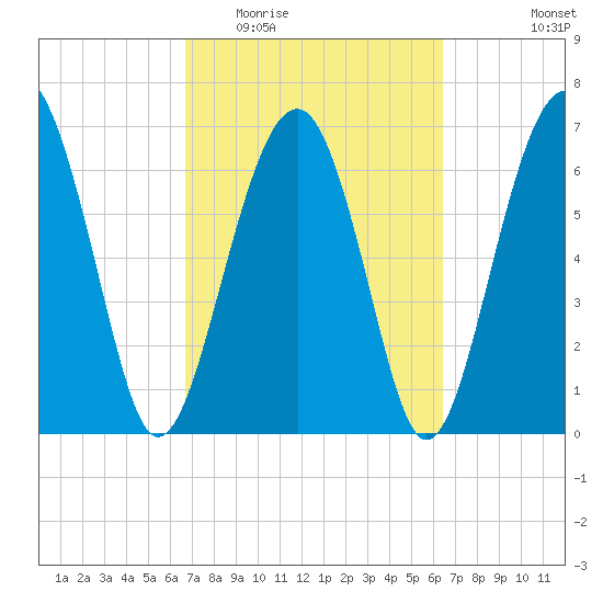 Chechessee Creek tide chart for Sunday, March 6, 2022