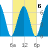 Chechessee Creek tide chart for Sunday, March 6, 2022