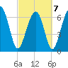 Chechessee Creek tide chart for Monday, March 7, 2022