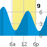Chechessee Creek tide chart for Wednesday, March 9, 2022