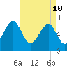 Chechessee Creek tide chart for Sunday, April 10, 2022