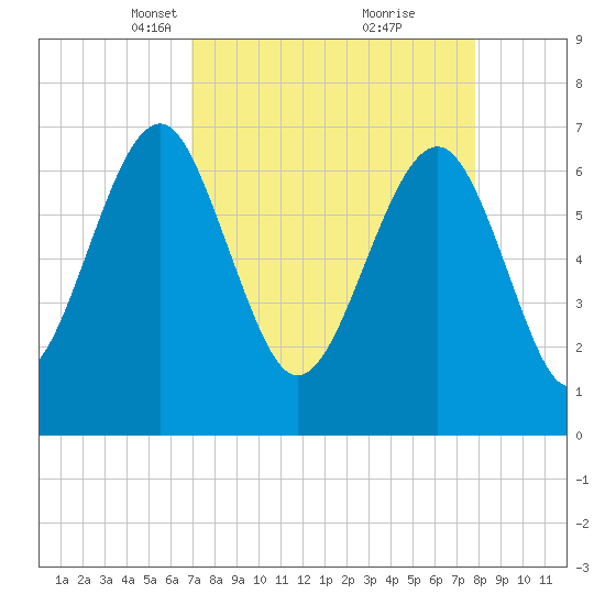 Chechessee Creek tide chart for Monday, April 11, 2022