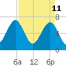 Chechessee Creek tide chart for Monday, April 11, 2022