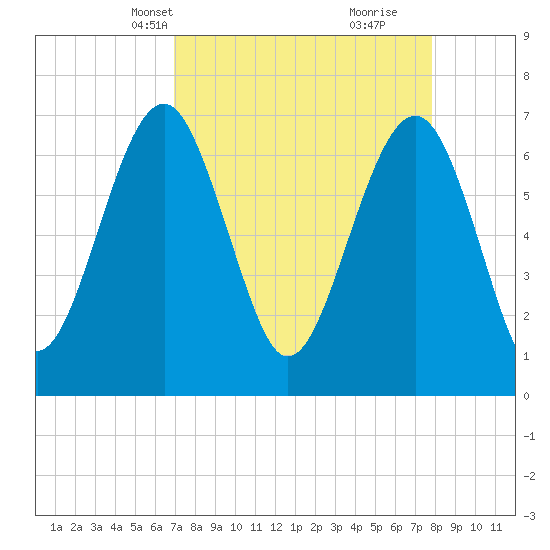 Chechessee Creek tide chart for Tuesday, April 12, 2022