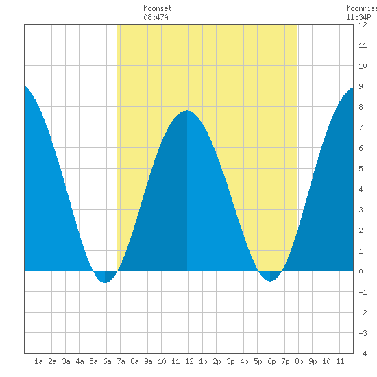 Chechessee Creek tide chart for Tuesday, April 19, 2022