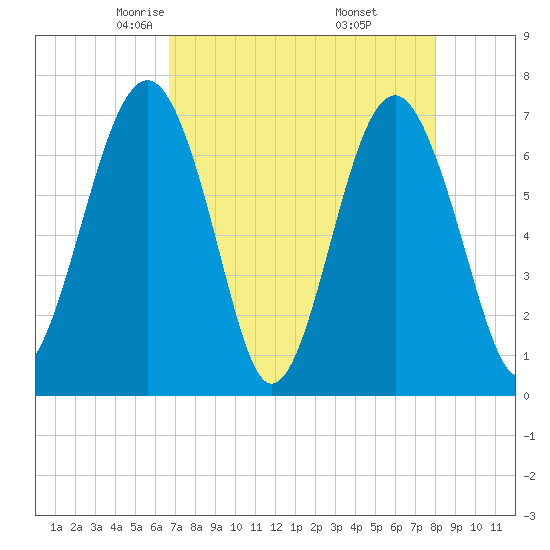 Chechessee Creek tide chart for Monday, April 25, 2022