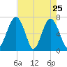 Chechessee Creek tide chart for Monday, April 25, 2022