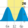 Chechessee Creek tide chart for Tuesday, April 26, 2022