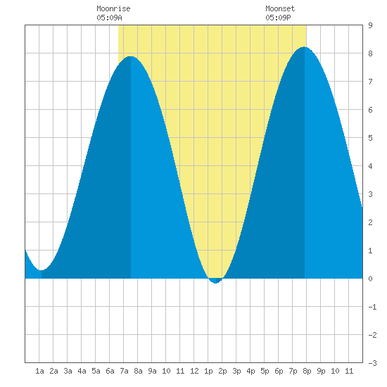 Chechessee Creek tide chart for Wednesday, April 27, 2022